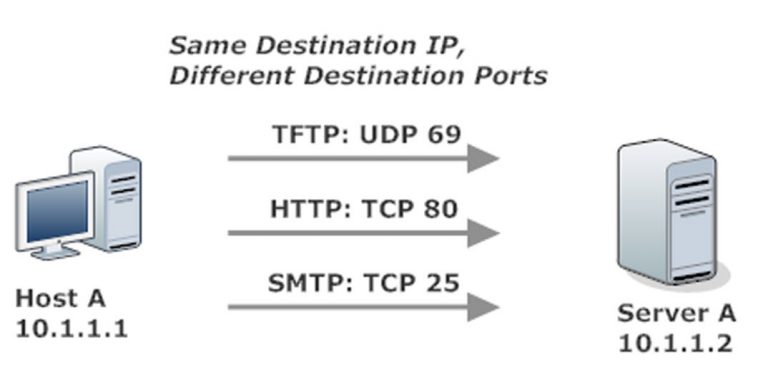 CCNA / CCENT/ Network+ Tutorial: TCP and UDP Headers And Multiplexing